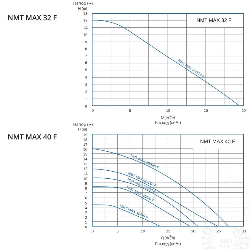 Характеристики насоса NMT Характеристики насоса NMT