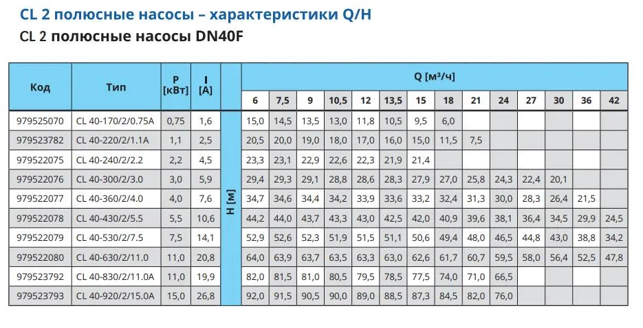 Характеристики DN40F