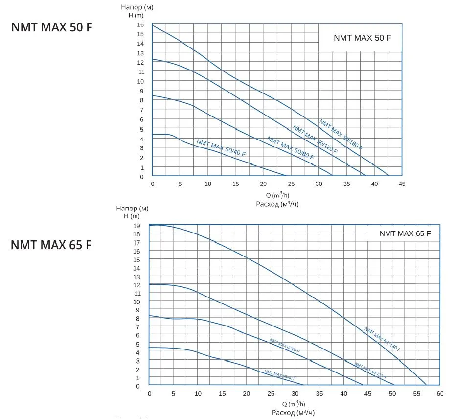 Характеристики насоса Характеристики насоса