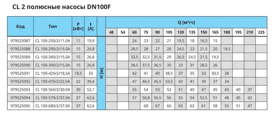 Характеристики DN100F
