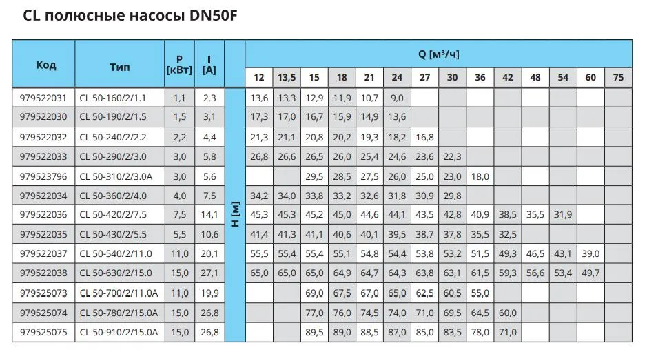 Характеристики DN50F